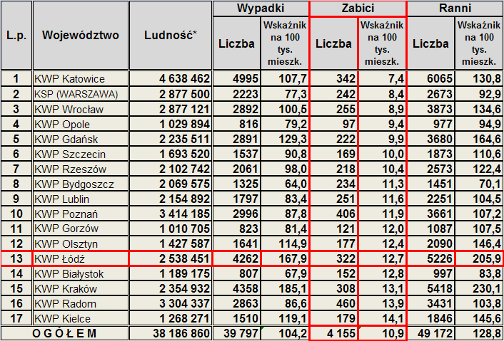 Tablica 1. Śmiertelność w wypadkach drogowych w Polsce w 2011 r. Zdecydowanie mniej korzystnie przedstawia się porównanie liczby zabitych na 100 tys. mieszkańców. Po uwzględnieniu tego parametru woj.