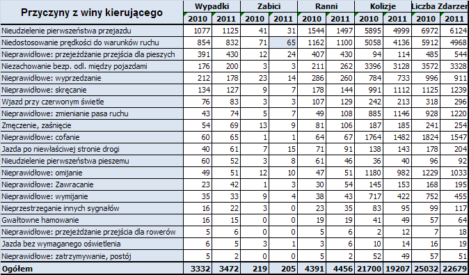 Rysunek 7. Procentowa ilość wypadków drogowych w województwie łódzkim w 2011r. Nieco korzystniej przedstawia się udział kierujących jako sprawców najtragiczniejszych wypadków drogowych.