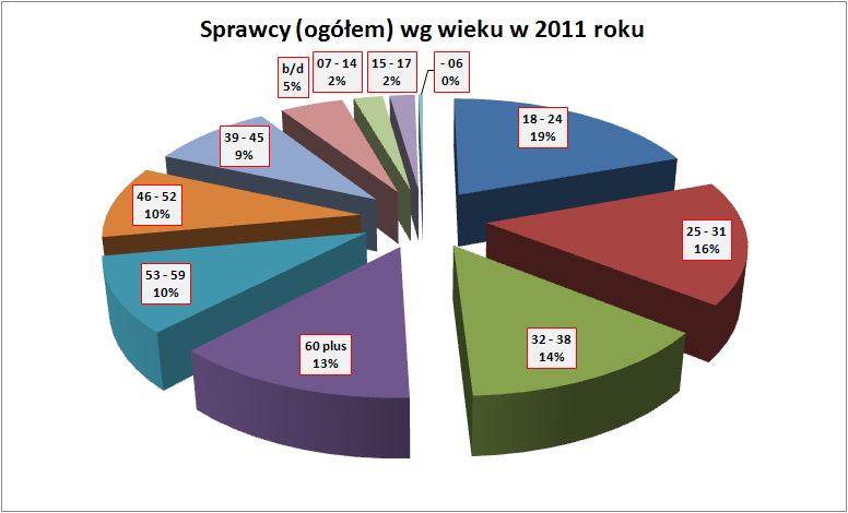Tablica 5. Przyczyny wypadków drogowych z winy pieszego w województwie łódzkim W 2011 r.