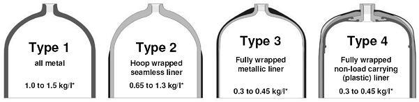 masa [kg] 14 13th Summer School on Fracture Mechanics Carbon fiber production Vessel mass comparison according to vessel type 110 100 90 80 70 60