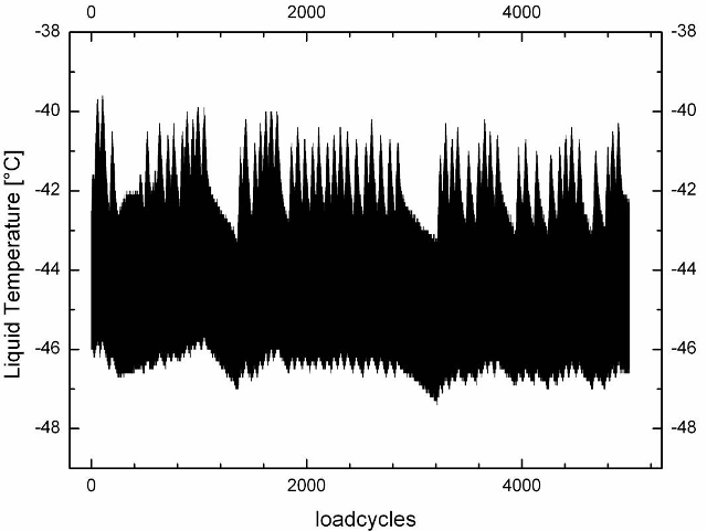 chamber temperature 52 C Max. chamber temperature + 90 C Max.