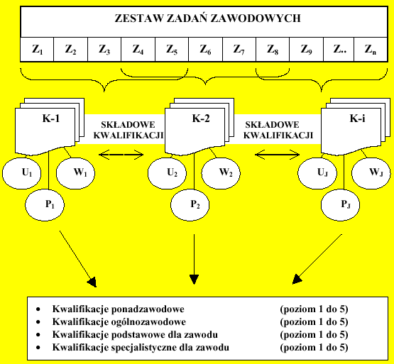 Struktura standardu kwalifikacji zawodowych Butkiewicz M., Model Polskich Standardów Kwalifikacji Zawodowych EP, ITeE. Warszawa 1995 Kwiatkowski S., M., Woźniak I.