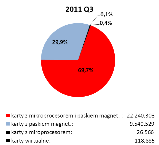 Wykres nr 7. Liczba kart obciążeniowych w kolejnych kwartałach od IV kwartału 2008 r.