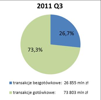 W ogólnej wartości transakcji przeprowadzonych przy użyciu kart płatniczych zdecydowanie dominują transakcje gotówkowe (tj.