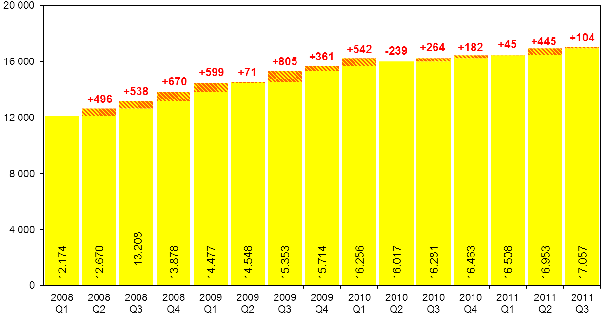 W III kwartale 2011 r. kartami płatniczymi w Internecie zrealizowano 1,7 mln transakcji na łączną kwotę 371 mln złotych.