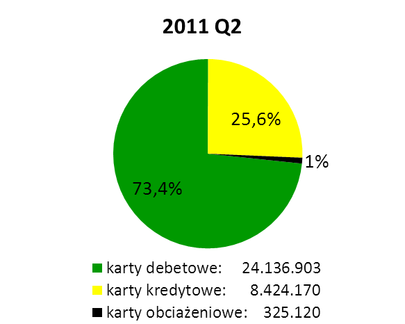 Wykres nr 2. Struktura wydanych kart według poszczególnych systemów kartowych (stan na koniec II i III kwartału 2011 r.