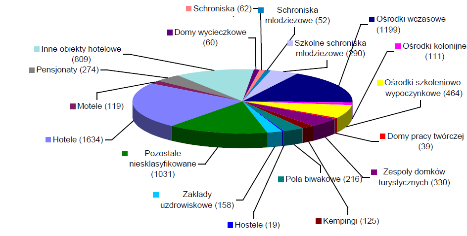 Struktura zbiorowego zakwaterowania w 2009 roku Żródło http://www.stat.