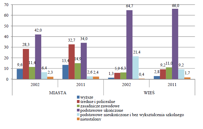 Poziom wykształcenia i miejsce zamieszkania osób w wieku 65+ w 2002r. i 2011r.