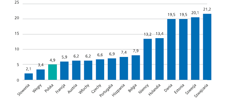 Seniorzy 60+ aktywni na rynku pracy wg SHARE 2010/2012 Źródło: Aktywność społeczna osób