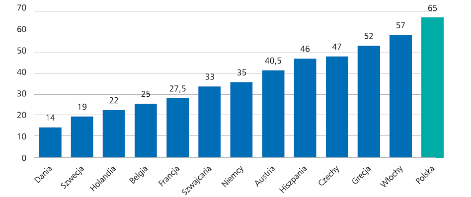 Osoby w wieku 50+ zamieszkujący razem z dziecmi wg SHARE 2006/2007 Źródło: Aktywność społeczna