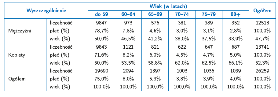 Respondenci według płci i wieku Źródło: Aktywność społeczna osób starszych w