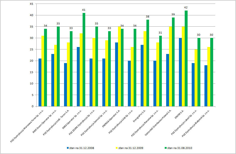 Wpływ zasady TPA na strategie produktowe sprzedawców Liczba zawartych generalnych