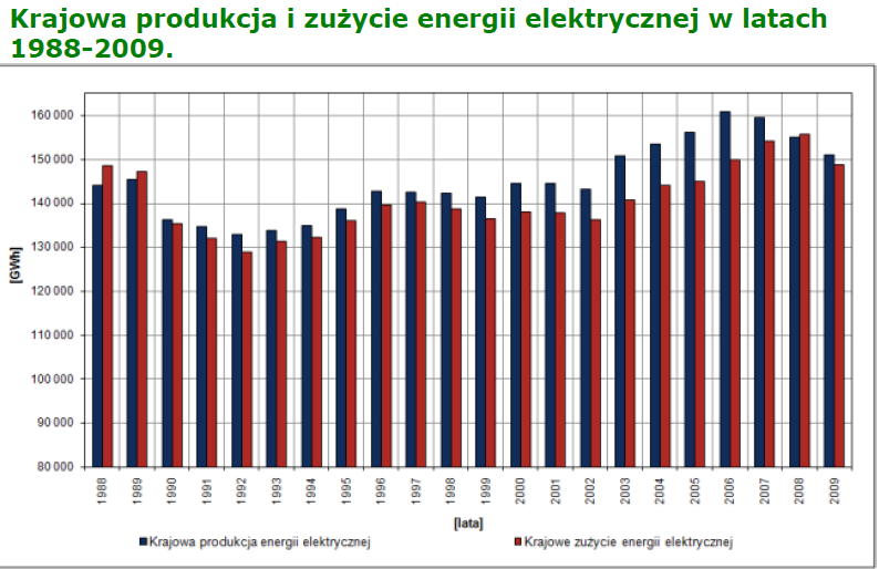 Wybrane uwarunkowania Źródło: PSE Operator,