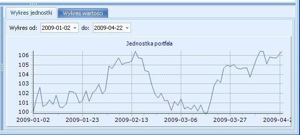 Analiza oraz prezentacja wyników portfela Tabela maksymalnych oraz minimalnych stóp zwrotu jednostki portfela w 10 zakresach czasowych, określających profil ryzyka portfela Aktywny wykres zmiany