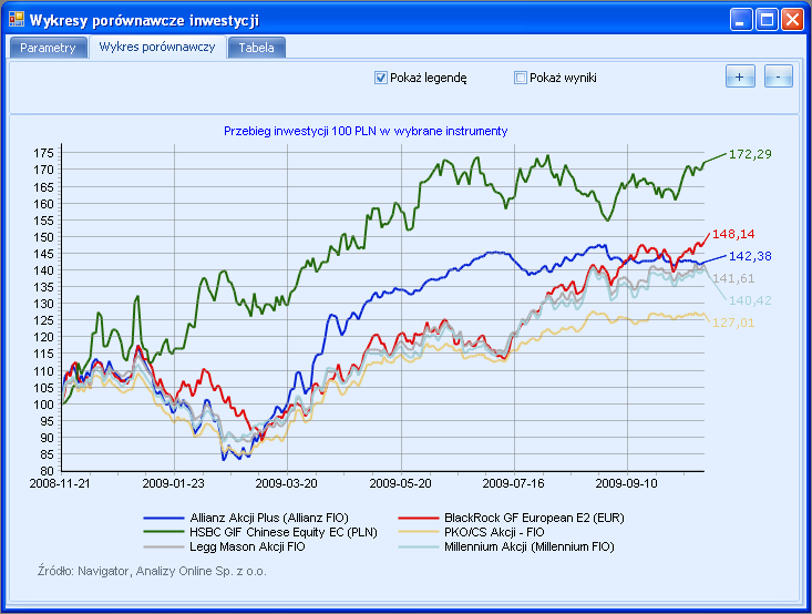 Wykresy porównawcze inwestycji Analiza oraz wizualizacja wyników funduszy poprzez: Stworzenie wykresu oraz tabeli