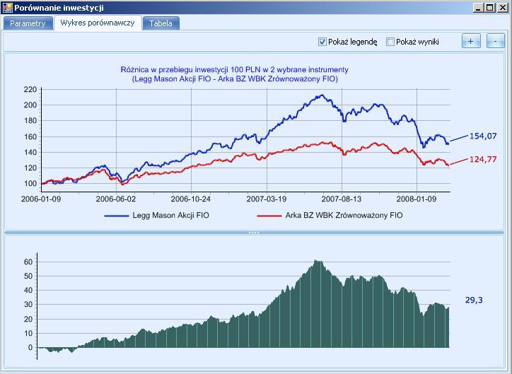 Porównanie 2 inwestycji Analiza porównawcza wyników funduszy poprzez: Stworzenie wykresu oraz tabeli przebiegu 2 dowolnie wybranych