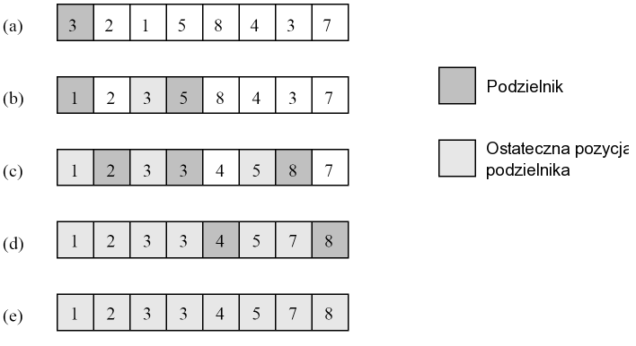 Quicksort - demonstracja Przykład algorytmu