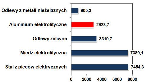 USD/t 2. Dlaczego aluminium?