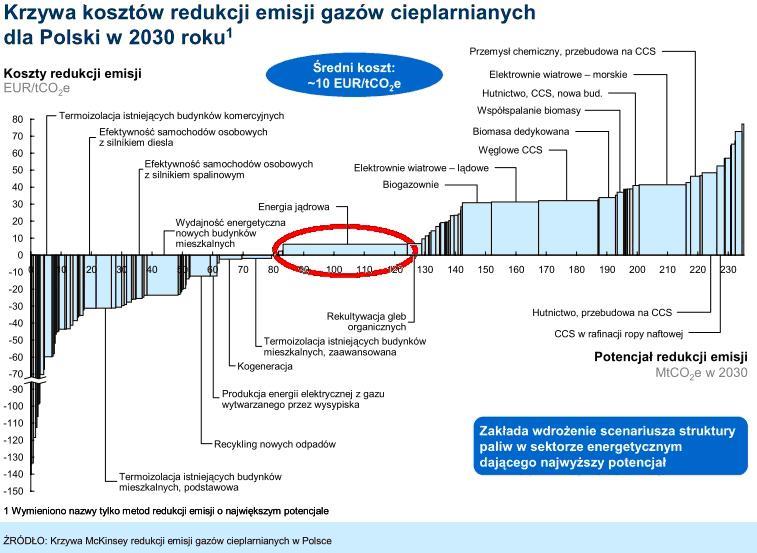 Energetyka jądrowa - najtańszy sposób
