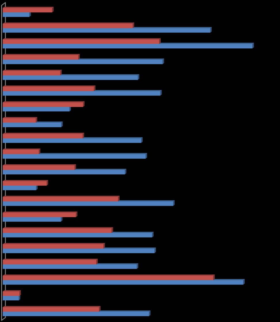 Wykres 1. Liczba osób, które rozpoczęły oraz ukończyły program stażu, na terenie poszczególnych powiatów województwa zachodniopomorskiego w 2011 r.