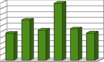 Wykres 1: Wydatki poniesione przez Gminę Miejską Kraków na przeciwdziałanie marginalizacji zawodowej w latach 2004-2009 Przeciwdziałanie marginalizacji zawodowej 9 000 000,00 zł Wartość 8 000 000,00