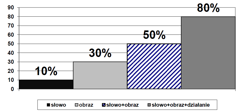 Środkami dydaktycznymi nazywamy przedmioty będące źródłami bodźców, urządzenia techniczne służące do przekazywania różnych bodźców, przedmioty służące do wytwarzania różnego rodzaju wyrobów, urządzeń