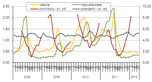 Owoce i warzywa Rynek europejski Obawy o stan upraw wiśni w Serbii Jak podaje Foodnews (nr 40/2012) silne mrozy (dochodzace do -27 oc), które wystapiły w Serbii w lutym br.