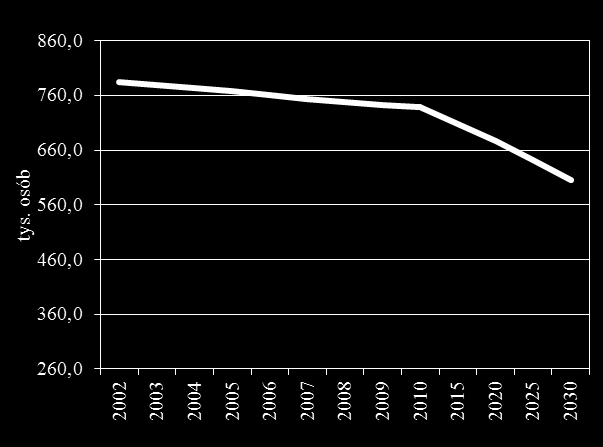 Wykres 4.1. Liczba ludności oraz jej prognoza dla Łodzi Wykres 4.2. Relacje demograficzne w Łodzi Źródło: Urząd Statystyczny w Łodzi. * / dane za okres I-IX. Tabela 4.3.