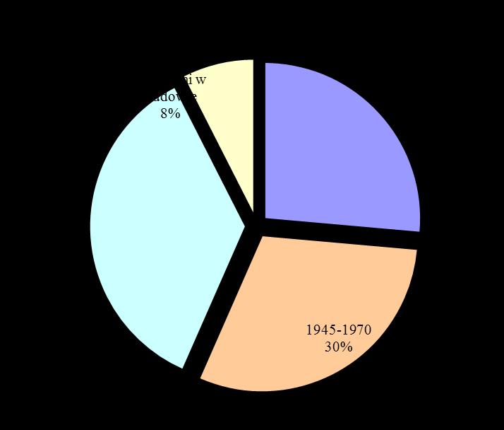 4.2.4 Zasób mieszkaniowy w Łodzi Wykres 4.9. Zasób mieszkaniowy wg wieku w 2002 r. w Łodzi Wykres 4.10. Zasób mieszkaniowy wg powierzchni użytkowej w 2002 r.