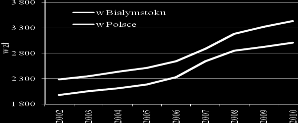 m kw. tys. zł 8,1 7,9 10,7 14,1 13,8 13,3 12,9 11,6 12,4 % Tabela 1.3. Gospodarstwa domowe w Białymstoku wg NSP z 2002 r.