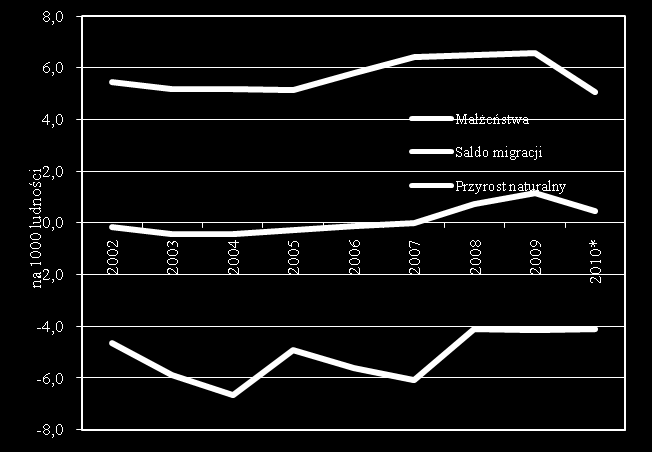 Wykres 6.1. Liczba ludności oraz jej prognoza dla Kielc Wykres 6.2. Relacje demograficzne w Kielcach Źródło: Urząd Statystyczny w Kielcach. Tabela 6.3. Gospodarstwa domowe w Kielcach wg NSP z 2002 r.