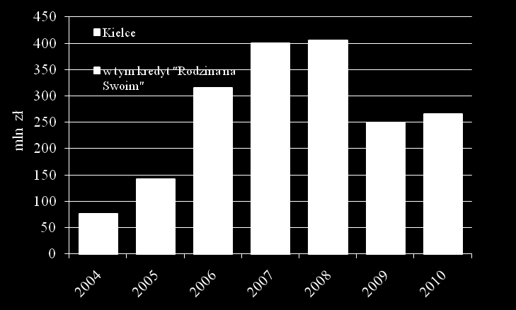 6.2.2 Czynniki ekonomiczne w Kielcach Wykres 6.3. Stopa bezrobocia w % w Kielcach Wykres 6.4. Przeciętne mies. wynagrodzenie w sekt. przedsiębiorstw w Kielcach Źródło: Urząd Statystyczny w Kielcach.