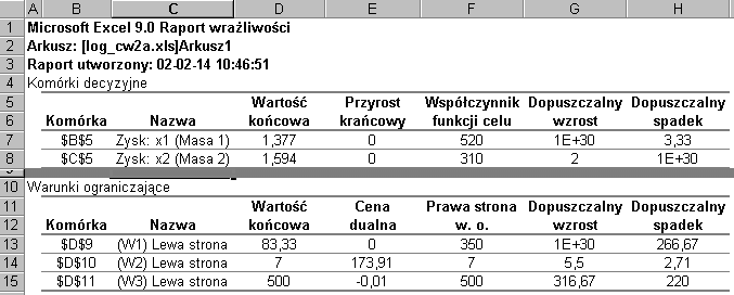 ARCHIWUM ODLEWNICTWA Jest to jednoznaczne z informacją, że wyznaczona decyzja optymalna jest jedyną decyzją optymalną w rozpatrywanym przykładzie (rys.5). Rys.5. Raport Wrażliwości. Fig.5. Report of sensibility.