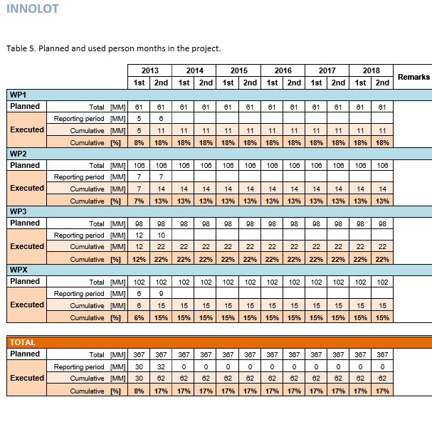 Plik excel, zakładka Person months -> kolejne raporty Dodatkowo jeżeli wystąpiły zmiany w liczbie osobomiesięcy przypisanych do