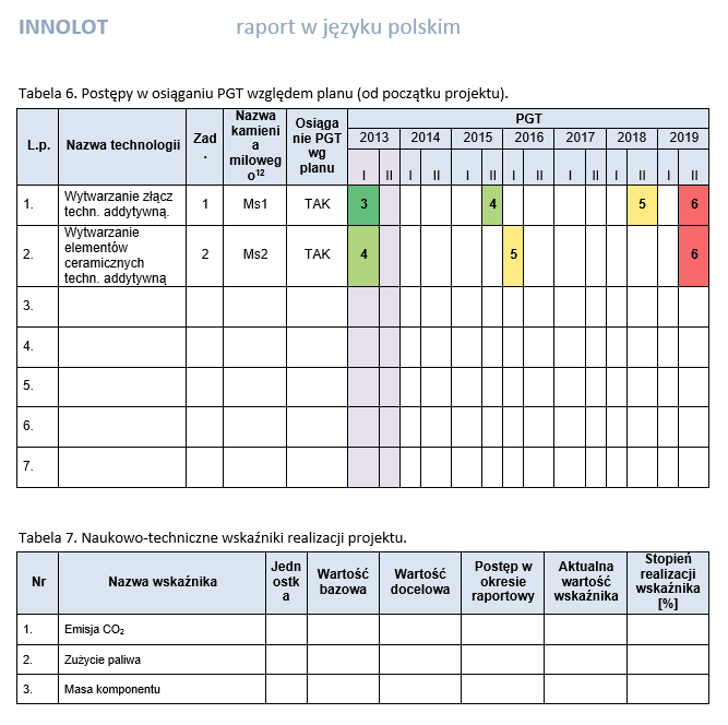 Tabela 6 powinna zawierać kopię informacji z tabeli 7 sporządzonej w języku angielskim.