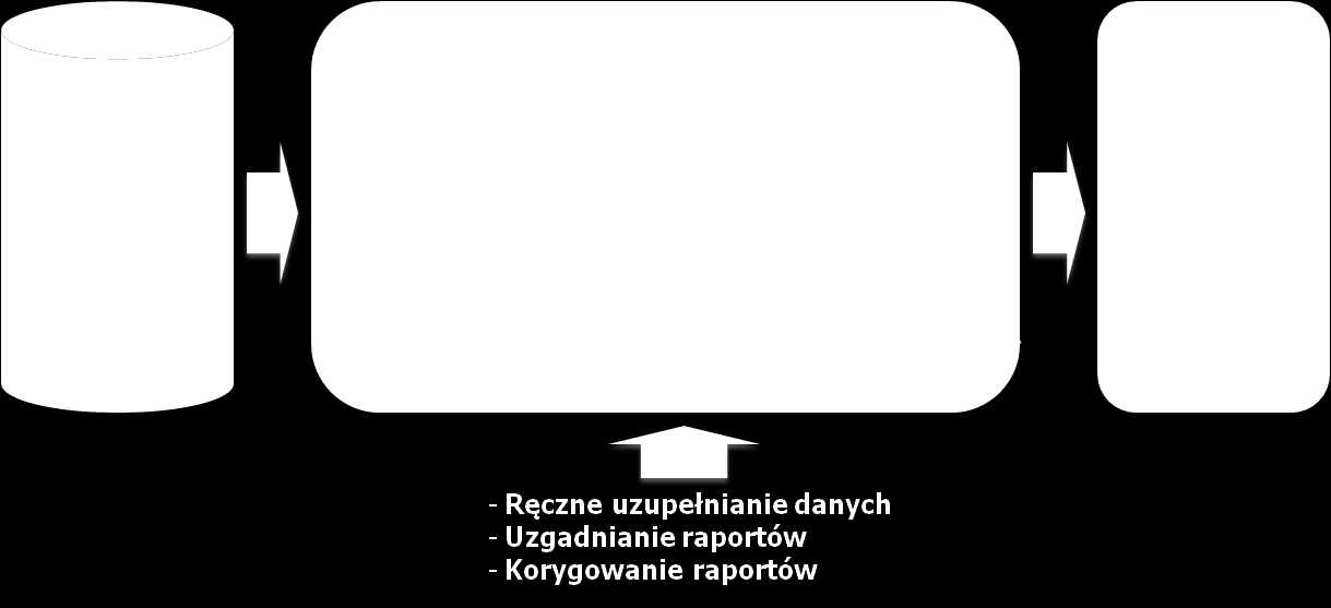 Rysunek 2. Proces sprawozdawczy sytuacja obecna Proces przygotowywania danych jest nie tylko czasochłonny, ale wymaga też powtarzania go w każdym okresie rozliczeniowym od początku.