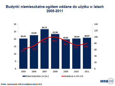 BUDOWNICTWO NIEMIESZKALNE ROZDZIAŁ TEN ZAWIERA KOMPENDIUM WIEDZY DOTYCZĄCEJ RYNKU NIEMIESZKALNEGO W POLSCE.