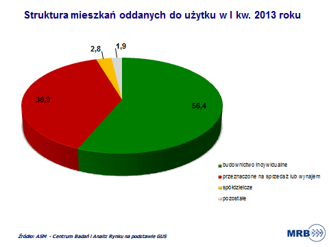 BUDOWNICTWO MIESZKALNE ROZDZIAŁ TEN ZAWIERA KOMPLEKSOWE INFORMACJE DOTYCZĄCE RYNKU MIESZKANIOWEGO W POLSCE NA PRZESTRZENI LAT.