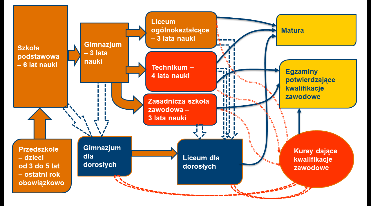 ZMIANY PROGRAMOWE W SZKOLNICTWIE ZAWODOWYM Powiązanie programowe z gimnazjum -nowa podstawa programowa; Reorganizacja systemu szkolnictwa zawodowego i ustawicznego; W technikach: