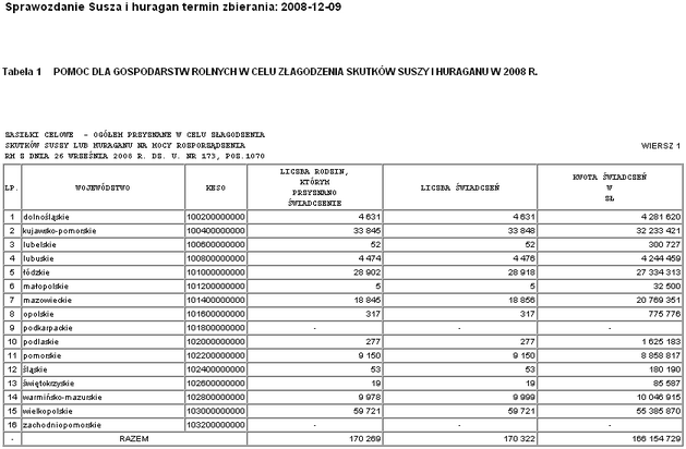 Sprawozdania jednorazowe W oknie widzimy podział wybranego wiersza (np. Ogółem) na poszczególne województwa lub poszczególne jednostki.