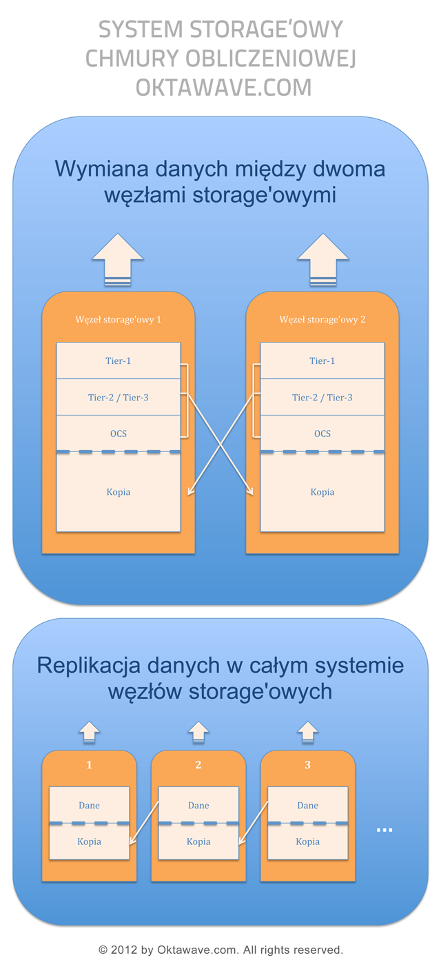 Śpijcie spokojnie System węzłów storage owych Szyfrowanie transmisji Wsparcie fanatycznego