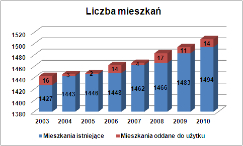 zasoby zakładów pracy mieszkania mieszk 9 9 9 7 7 7 - - - - izby izba 35 35 35 29 29 29 - - - - powierzchnia użytkowa mieszkań m 2 629 629 629 500 500 500 - - - - zasoby osób fizycznych mieszkania