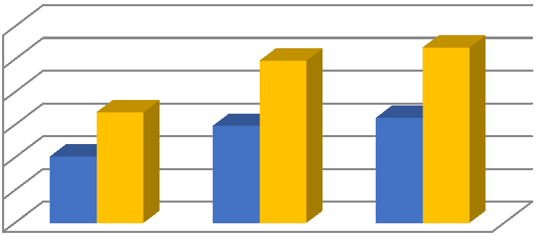 drogowej do celów planistyczno-projektowych, Analiza prognozy wzrostu PKB do 2040 roku dla potrzeb prognozy wzrostu ruchu. Wyniki zestawiono w poniższej tabeli oraz na wykresie.