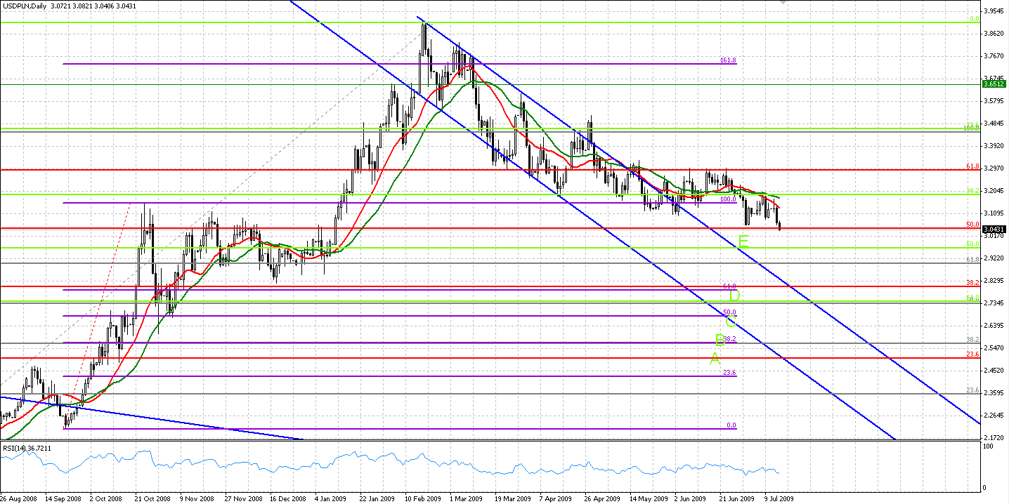 Interwał: D1 USD/PLN USDPLN Po nieznacznym wzroście eurodolara oraz Giełdy Papierów Wartościowych para USD/PLN odnotowała w ostatnich dniach znaczące spadki.