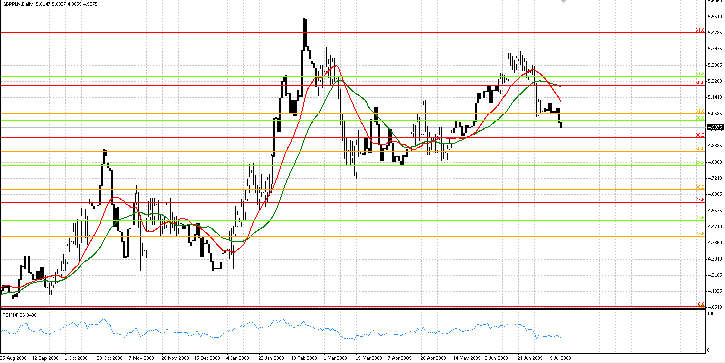 Interwał :D1 GBP/PLN GBPPLN Na parze GBP/PLN w ostatnich dniach doszło do wybicia z trendu horyzontalnego (4,7150-5,13), który utrzymywał się w ciągu przeszłych miesięcy.