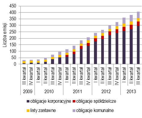 Wielkość rynku Obecnie na rynku Catalyst, wliczając w to obligacje Skarbu Państwa, notowanych jest 443 serii papierów wartościowych wyemitowanych przez 182 emitentów.