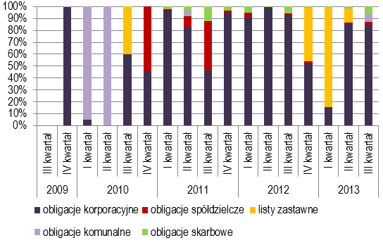 Wartościowo największe transakcje pakietowe zostały zrealizowane w IV kwartale 2009 r., kiedy to zrealizowano transakcje na dwóch seriach obligacji BGK o łącznej wartości ponad 4,9 mld zł.