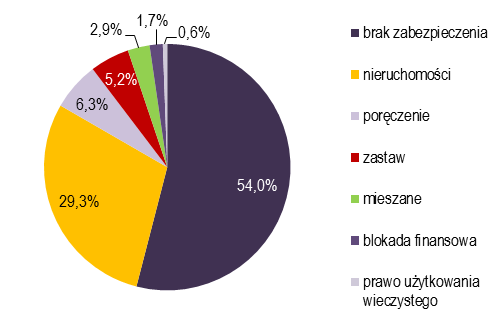Sektor finansowy Wśród obligacji wyemitowanych przez spółki z sektora finansowego ponad 73% nie było zabezpieczonych.