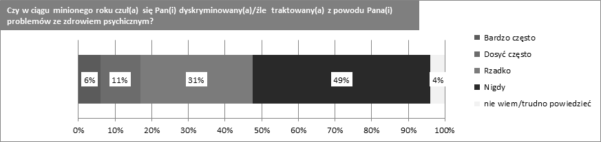 Rycina 1 Wskaźniki cząstkowe wykluczenia społecznego średnia w grupie osób chorujących psychicznie (N=101) Figure 1 Partial indicators of social exclusion - the average among people with mental