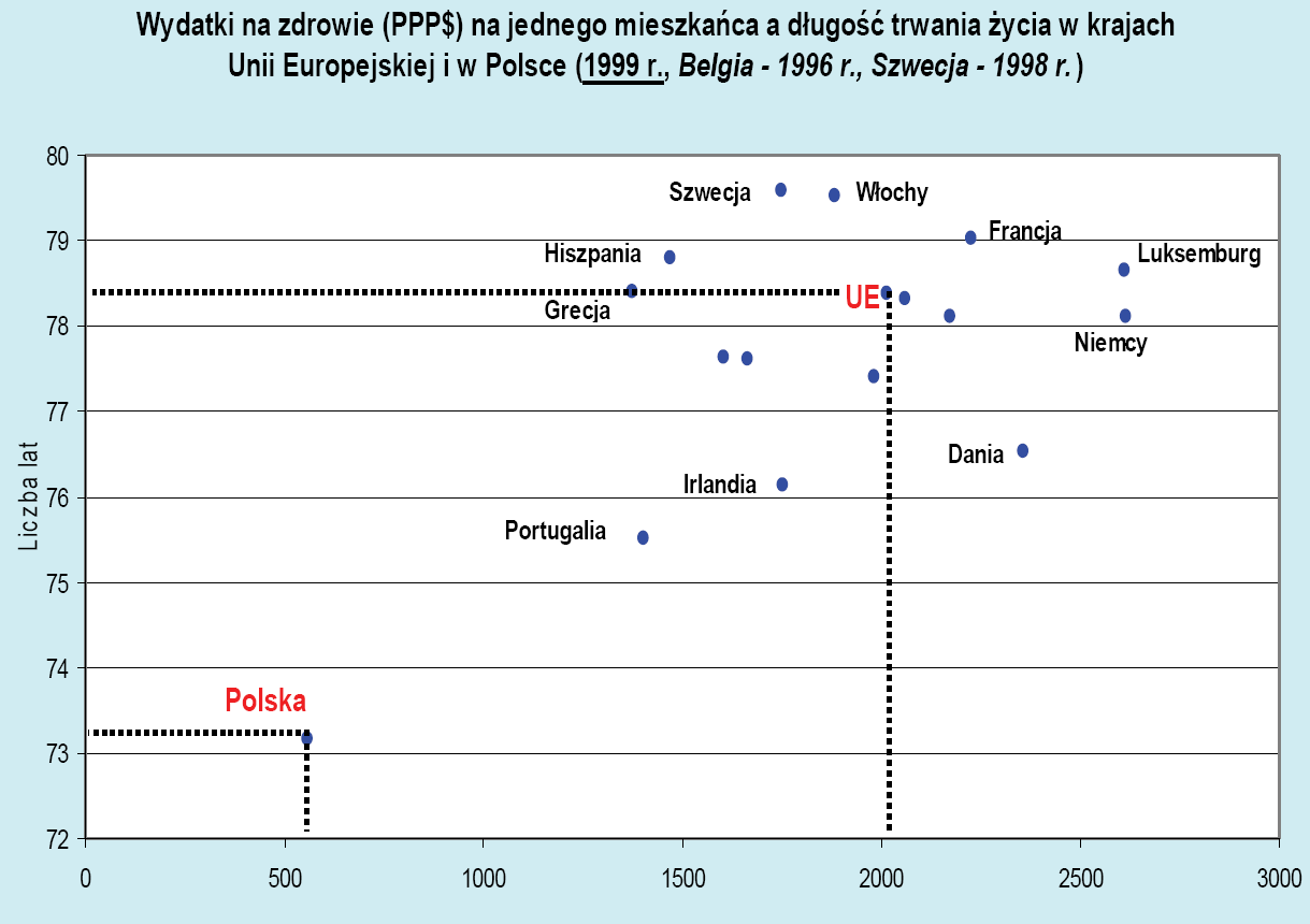 Narodowy Program Zdrowia 2007-2015 POLSKA EU-15 Produkt krajowy brutto 5